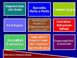 I dieci passi della Strategia Rifiuti Zero
